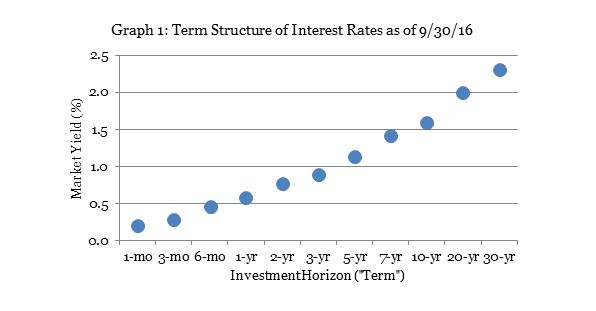 short investment horizon